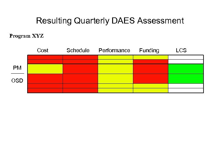 Resulting Quarterly DAES Assessment Program XYZ Cost Schedule Performance Funding LCS PM OSD 