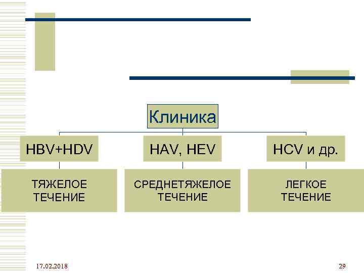 Клиника HBV+HDV HAV, HEV HCV и др. ТЯЖЕЛОЕ ТЕЧЕНИЕ СРЕДНЕТЯЖЕЛОЕ ТЕЧЕНИЕ ЛЕГКОЕ ТЕЧЕНИЕ 17.
