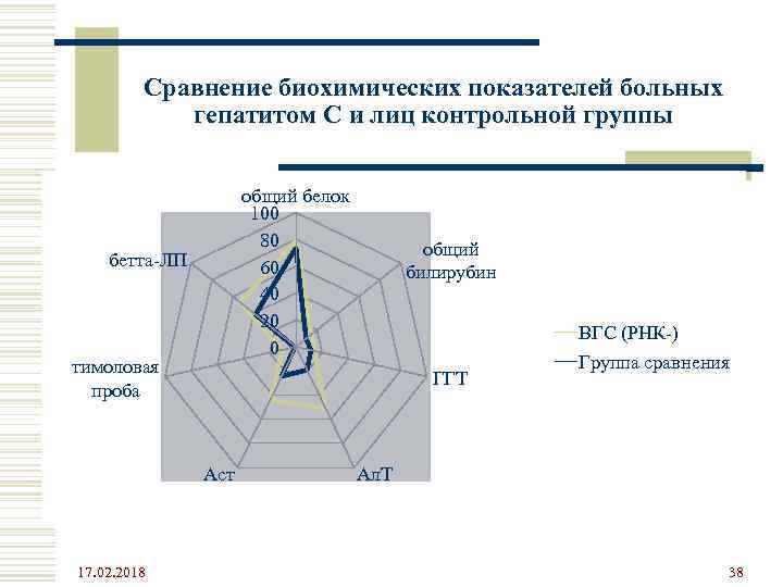 Сравнение биохимических показателей больных гепатитом С и лиц контрольной группы общий белок 100 80