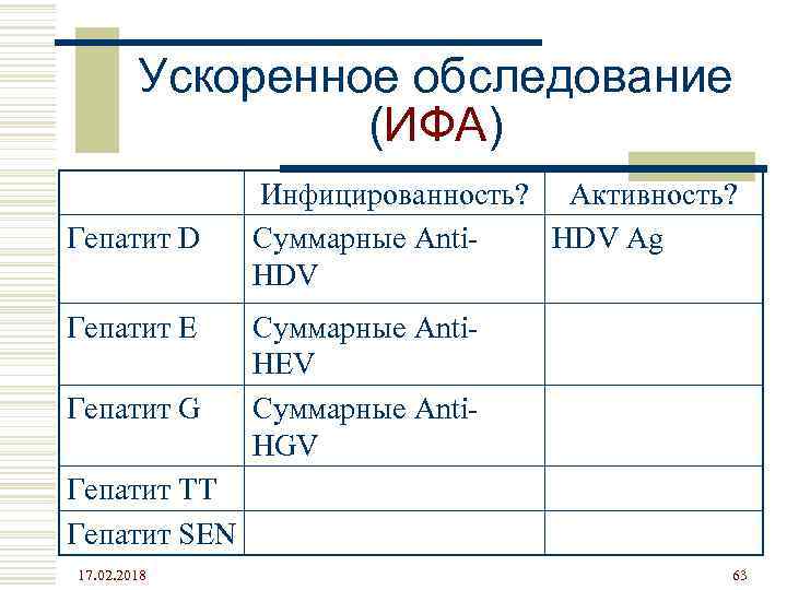 Ускоренное обследование (ИФА) Гепатит D Гепатит E Гепатит G Инфицированность? Активность? Суммарные Anti. HDV