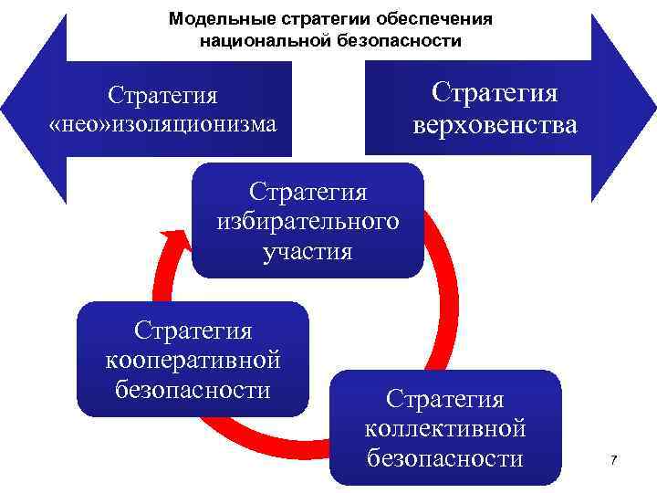 Стратегии обеспечения безопасности