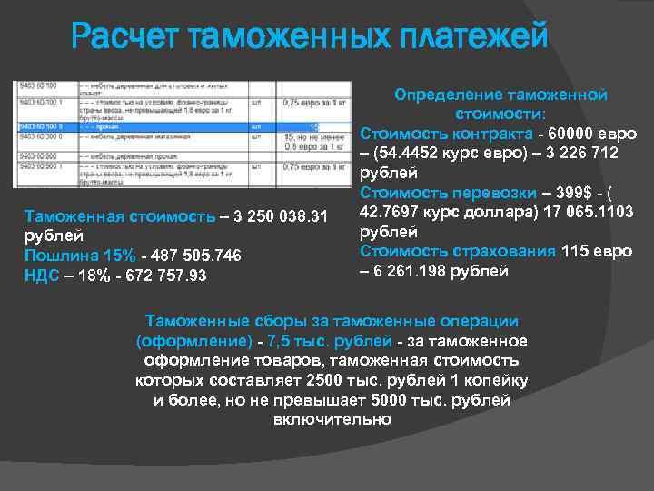 Расчет таможенных платежей Таможенная стоимость – 3 250 038. 31 рублей Пошлина 15% -