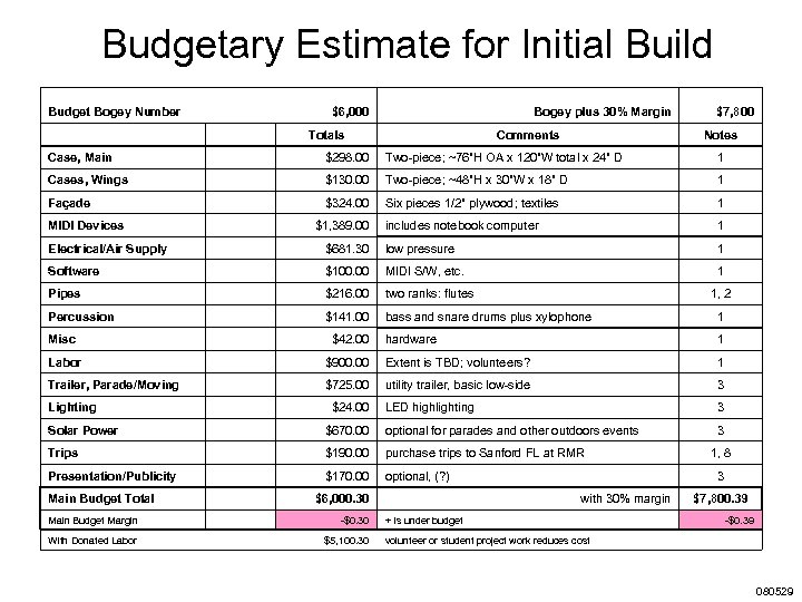 Budgetary Estimate for Initial Build Budget Bogey Number $6, 000 Bogey plus 30% Margin