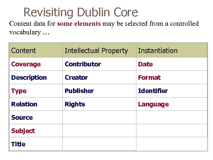 Revisiting Dublin Core Content data for some elements may be selected from a controlled