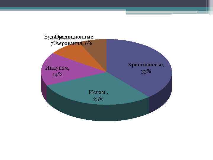 Будизм, Традиционные 7% верования, 6% Христианство, 33% Индуизм, 14% Ислам , 25% 