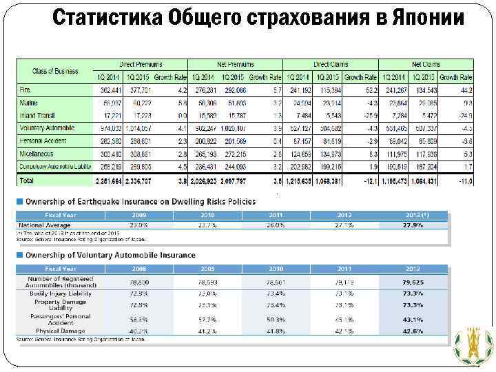 Статистика Общего страхования в Японии 