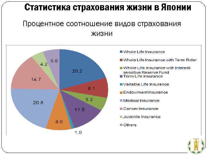 Статистика страхования жизни в Японии Процентное соотношение видов страхования жизни 