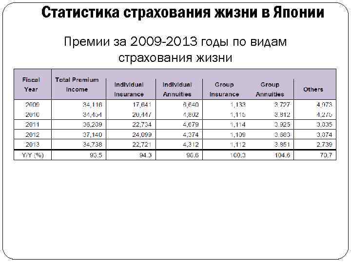 Статистика страхования жизни в Японии Премии за 2009 -2013 годы по видам страхования жизни