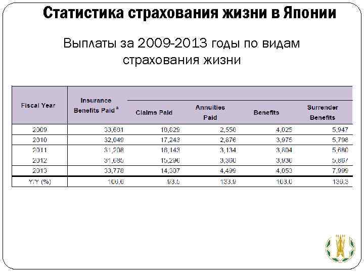 Статистика страхования жизни в Японии Выплаты за 2009 -2013 годы по видам страхования жизни