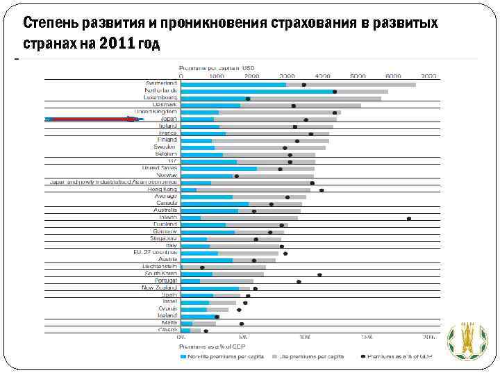 Степень развития и проникновения страхования в развитых странах на 2011 год Общие активы страховой