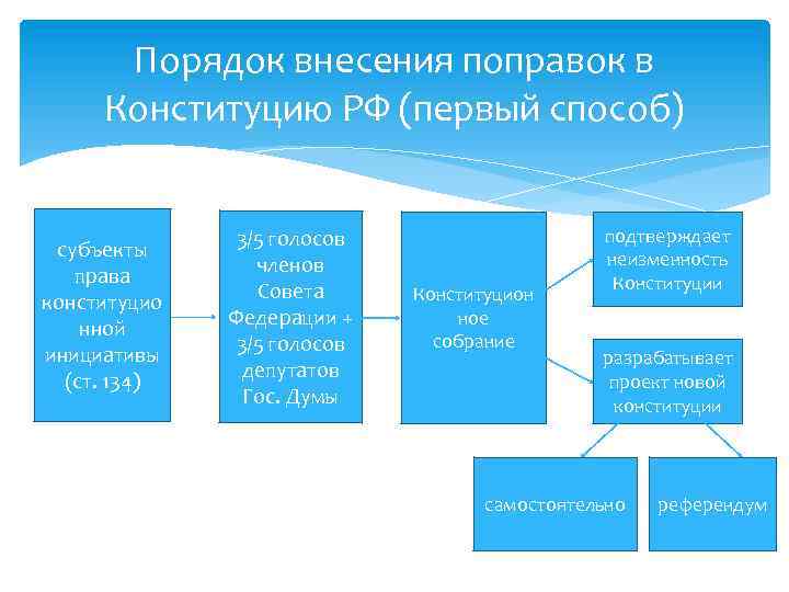 Тест изменения в конституции