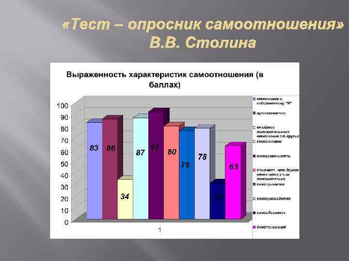  «Тест – опросник самоотношения» В. В. Столина 