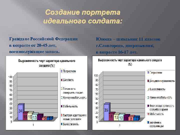 Создание портрета идеального солдата: Граждане Российской Федерации в возрасте от 20 -45 лет, военнослужащие