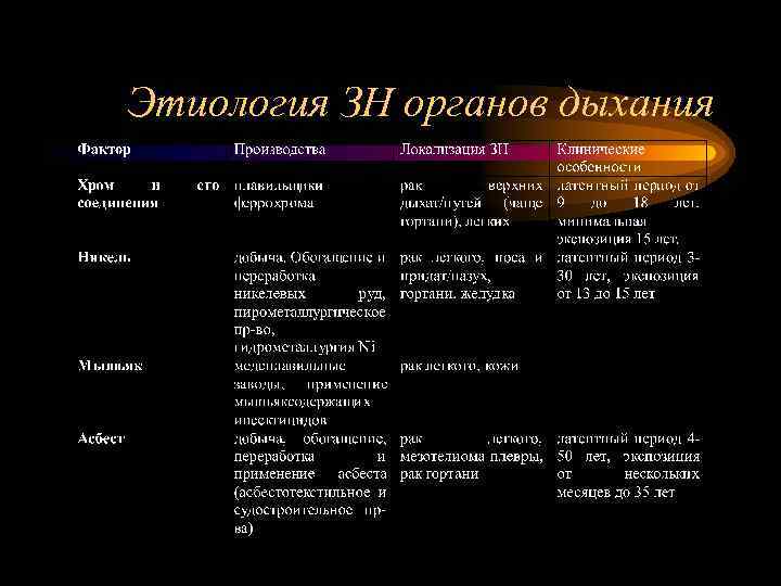 Этиология ЗН органов дыхания 