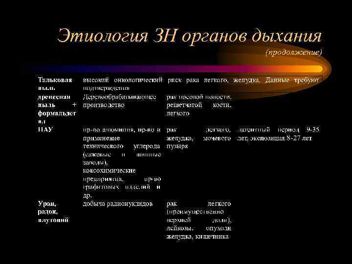 Этиология ЗН органов дыхания (продолжение) 