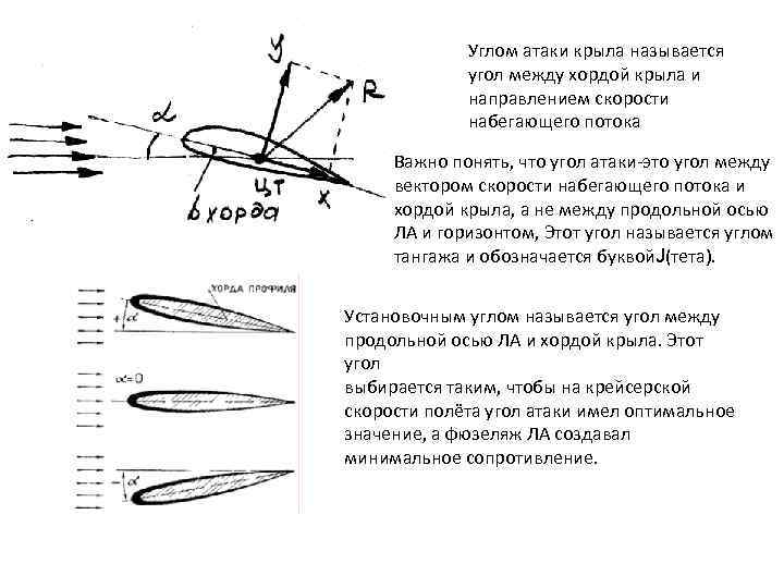 Углом атаки крыла называется угол между хордой крыла и направлением скорости набегающего потока Важно