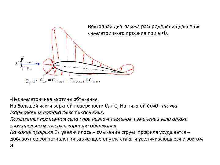 Векторная диаграмма распределения давления симметричного профиля при a>0. -Несимметричная картина обтекания. На большей части
