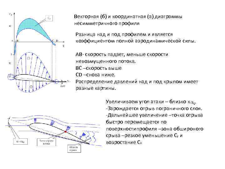 Векторная (б) и координатная (а) диаграммы несимметричного профиля Разница над и под профилем и