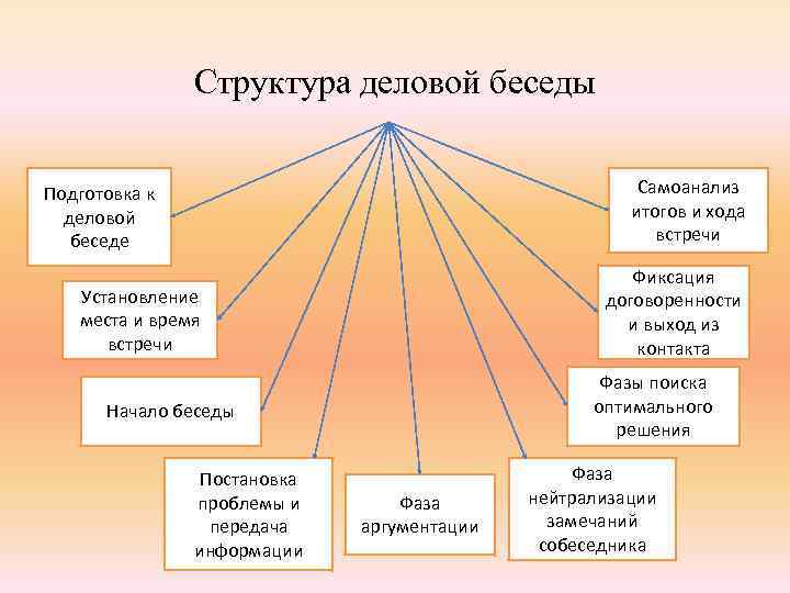 Структура деловой беседы Самоанализ итогов и хода встречи Подготовка к деловой беседе Фиксация договоренности