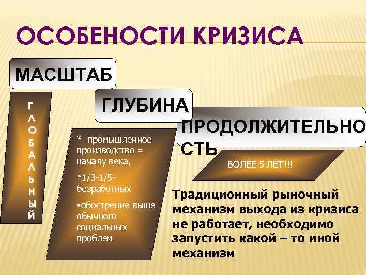 ОСОБЕНОСТИ КРИЗИСА МАСШТАБ Г Л О Б А Л Ь Н Ы Й ГЛУБИНА