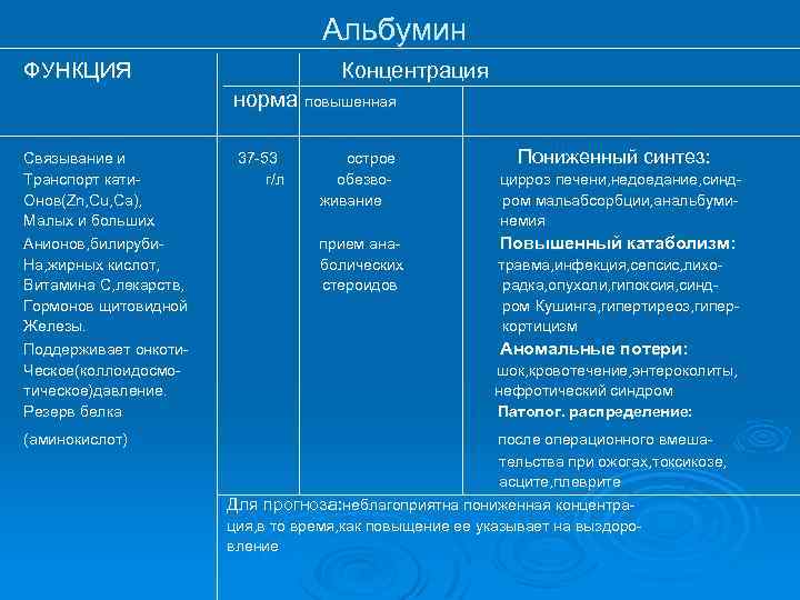 Альбумин ФУНКЦИЯ Концентрация норма повышенная Связывание и Транспорт кати. Онов(Zn, Cu, Ca), Малых и