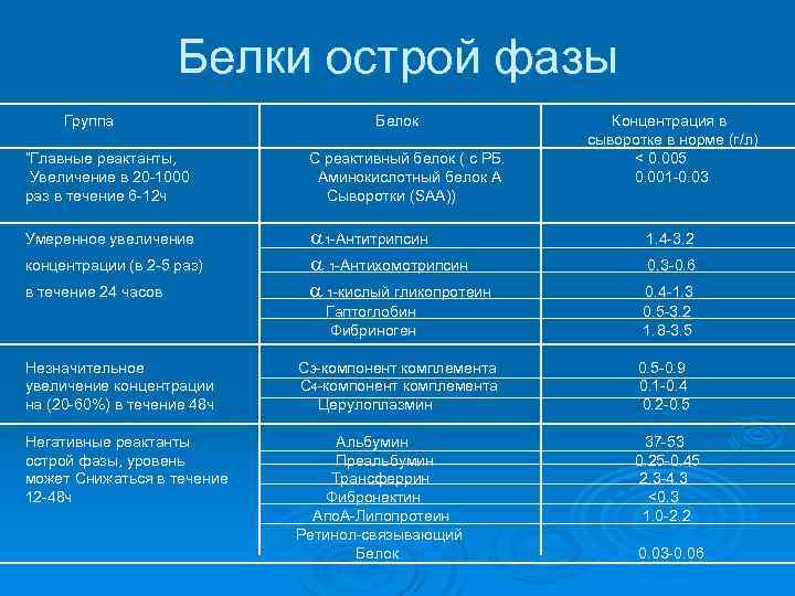 Белки острой фазы Группа “Главные реактанты, Увеличение в 20 -1000 раз в течение 6