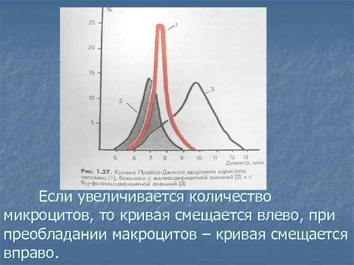 Если увеличивается количество микроцитов, то кривая смещается влево, при преобладании макроцитов – кривая смещается