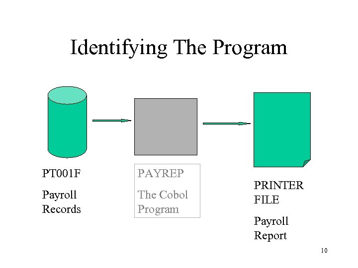 Identifying The Program PT 001 F PAYREP Payroll Records The Cobol Program PRINTER FILE