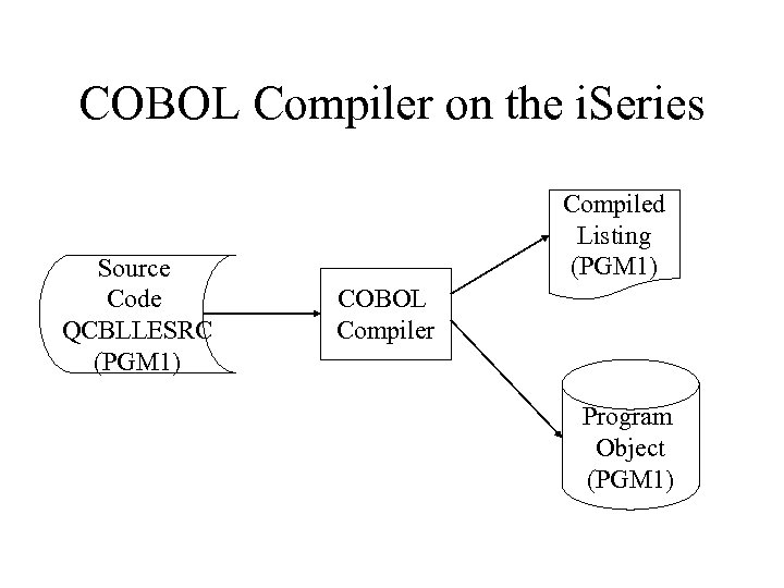 COBOL Compiler on the i. Series Source Code QCBLLESRC (PGM 1) Compiled Listing (PGM