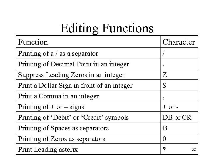Editing Functions Function Character Printing of a / as a separator Printing of Decimal