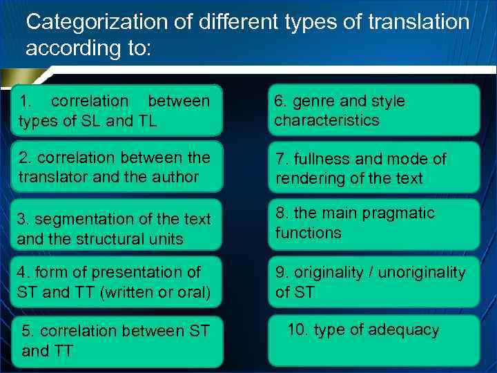 Categorization of different types of translation according to: 1. correlation between types of SL