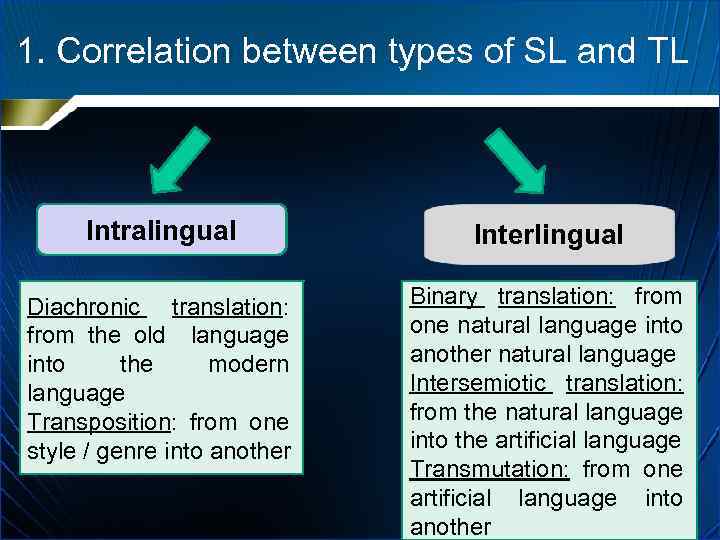 1. Correlation between types of SL and TL Intralingual Interlingual Diachronic translation: from the