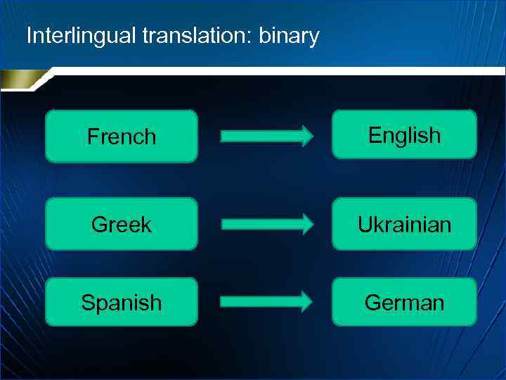 Interlingual translation: binary French English Greek Ukrainian Spanish German 