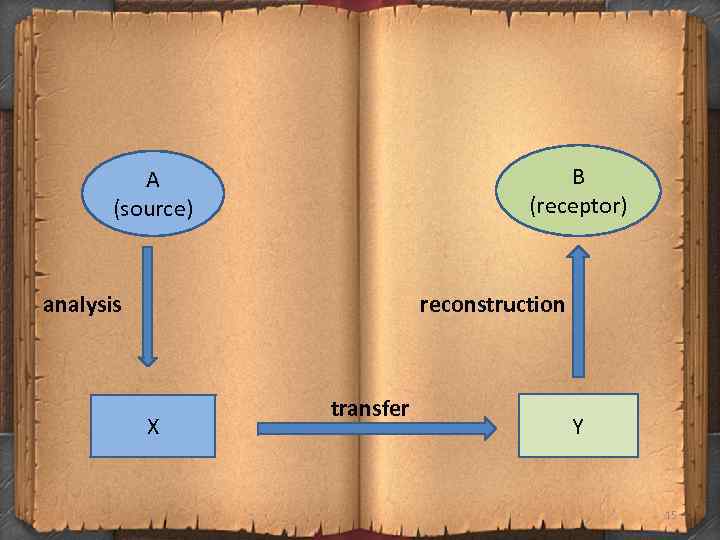 B (receptor) A (source) analysis reconstruction X transfer Y 15 