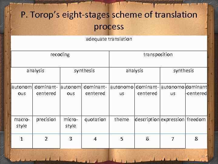 P. Torop’s eight-stages scheme of translation process adequate translation recoding analysis transposition synthesis analysis