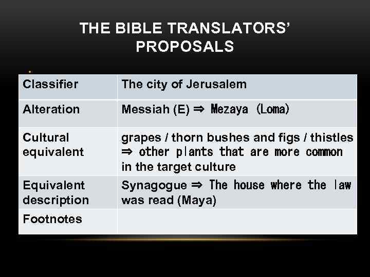 THE BIBLE TRANSLATORS’ PROPOSALS • Classifier The city of Jerusalem Alteration Messiah (E) ⇒