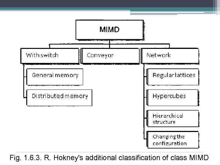 Fig. 1. 6. 3. R. Hokney's additional classification of class MIMD 