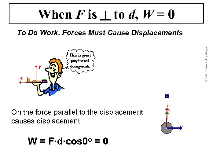 When F is ┴ to d, W = 0 To Do Work, Forces Must