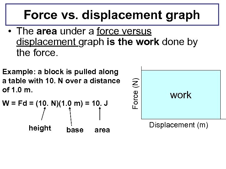 Force vs. displacement graph Example: a block is pulled along a table with 10.
