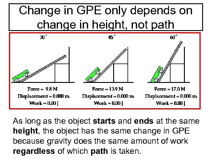 Change in GPE only depends on change in height, not path As long as