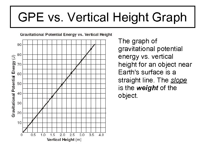 GPE vs. Vertical Height Graph The graph of gravitational potential energy vs. vertical height