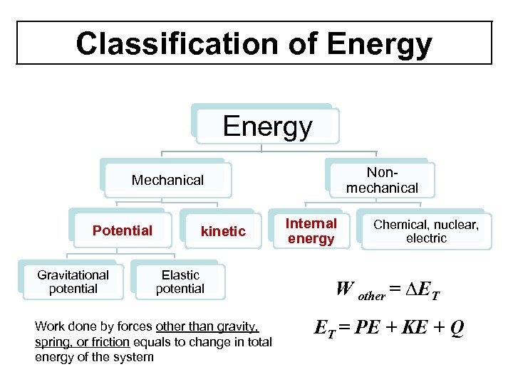 Classification of Energy Nonmechanical Mechanical Potential Gravitational potential kinetic Elastic potential Work done by