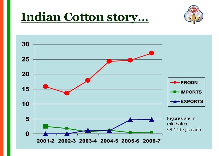 Indian Cotton story… Figures are in mln bales Of 170 kgs each 