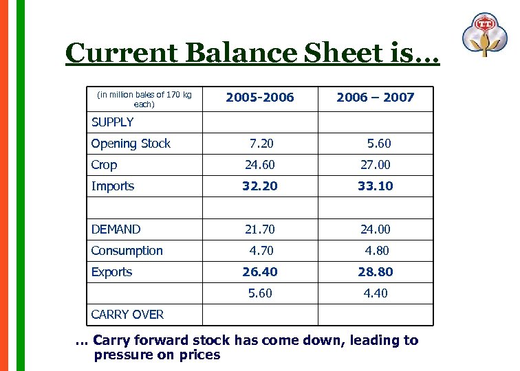 Current Balance Sheet is… (in million bales of 170 kg each) 2005 -2006 –
