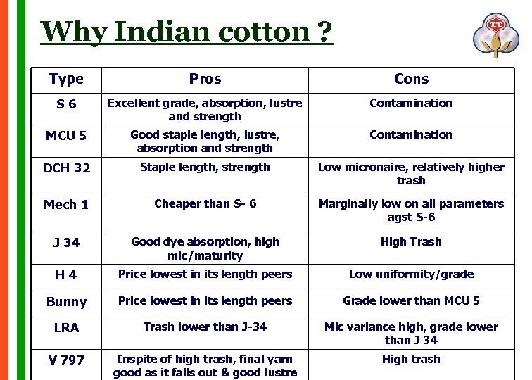 Why Indian cotton ? Type Pros Cons S 6 Excellent grade, absorption, lustre and
