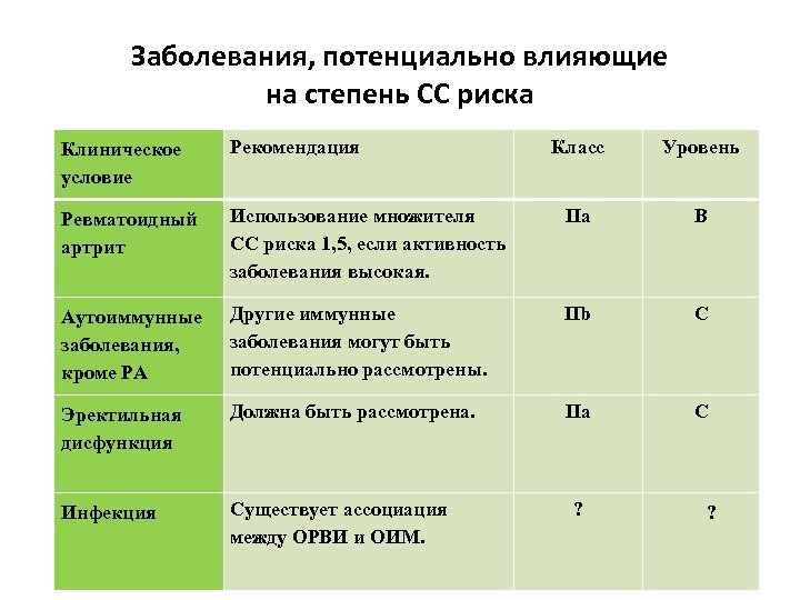 Заболевания, потенциально влияющие на степень СС риска Клиническое условие Рекомендация Класс Уровень Ревматоидный артрит
