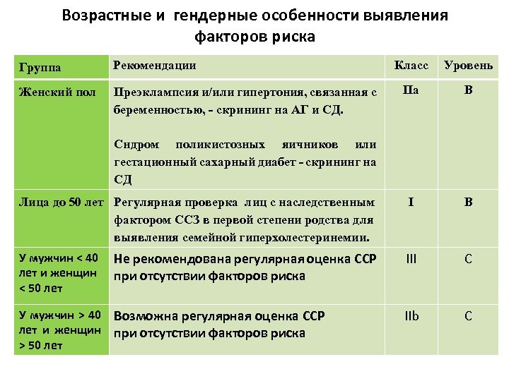 Возрастные и гендерные особенности выявления факторов риска Группа Рекомендации Класс Уровень Женский пол Преэклампсия