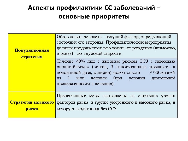 Аспекты профилактики СС заболеваний – основные приоритеты Популяционная стратегия Образ жизни человека - ведущий
