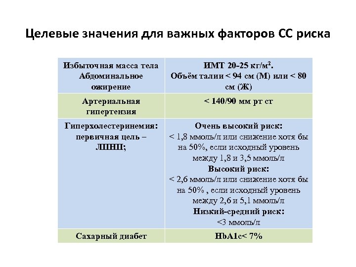 Целевые значения для важных факторов СС риска Избыточная масса тела Абдоминальное ожирение ИМТ 20