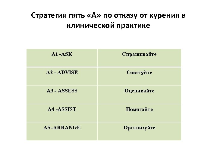 Стратегия пять «А» по отказу от курения в клинической практике A 1 -ASK Спрашивайте